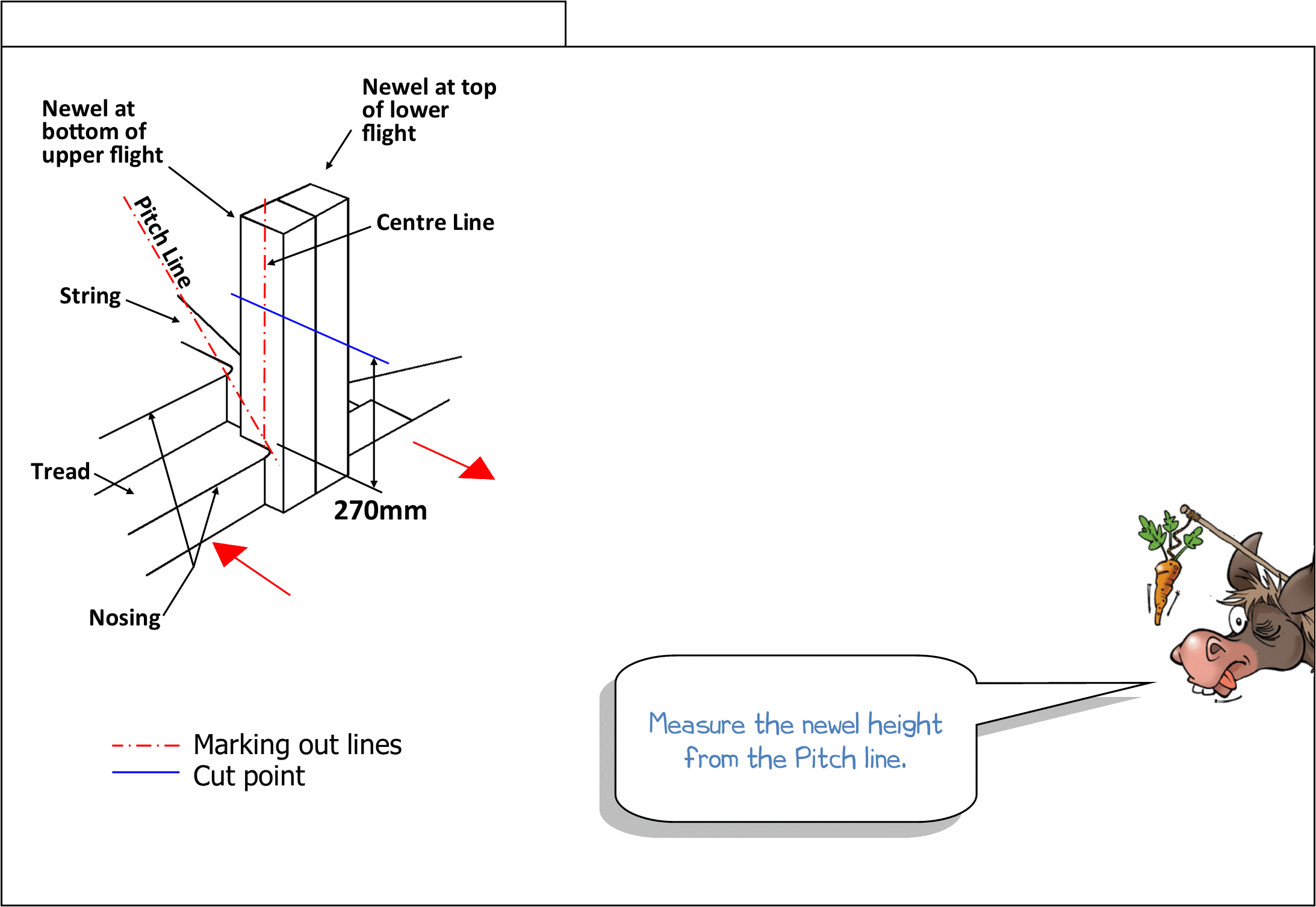 Step 10 - Mark half landing newel Fitting instructions, newel at bottom of upper flight, newel at top of lower flight, pitch line, centre line, string, tread, nosing, 270mm, marking out lines, cut point, newels, newel posts, Richard Burbidge, WHITE OAK , Heritage, stair parts, Step 10 - Cut newel post to size, Wonkee Donkee says "Measure the newel height from the pitch."