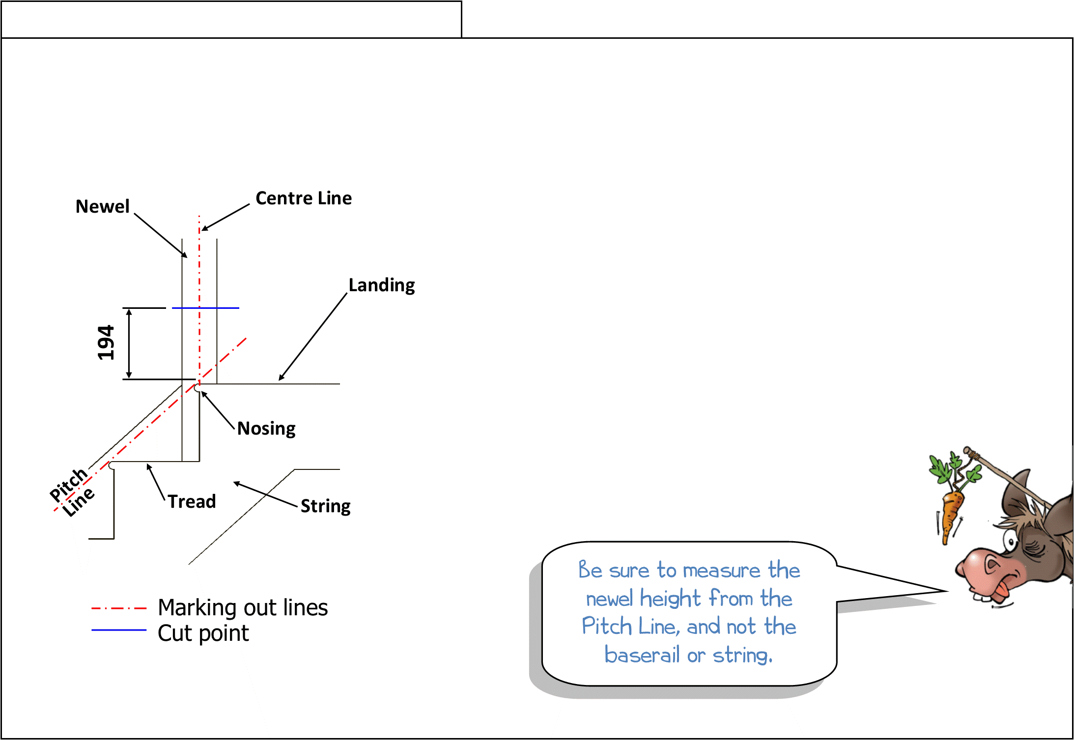 Step 8 - Mark top newel fitting instructions, newel, centre line, landing, 194, nosing, tread, string, pitch line, marking out lines, cut point, mark centre position handrail, installing white oak panel stairs, fitting white oak parts, fitting handrail to white oak parts, Richard Burbidge, Heritage, WHITE OAK , stair parts, parts, position parts, Step 8, mark centre position handrail, Wonkee Donkee says "Be sure to measure the newel height from the Pitch Line, and not the baserail or string."