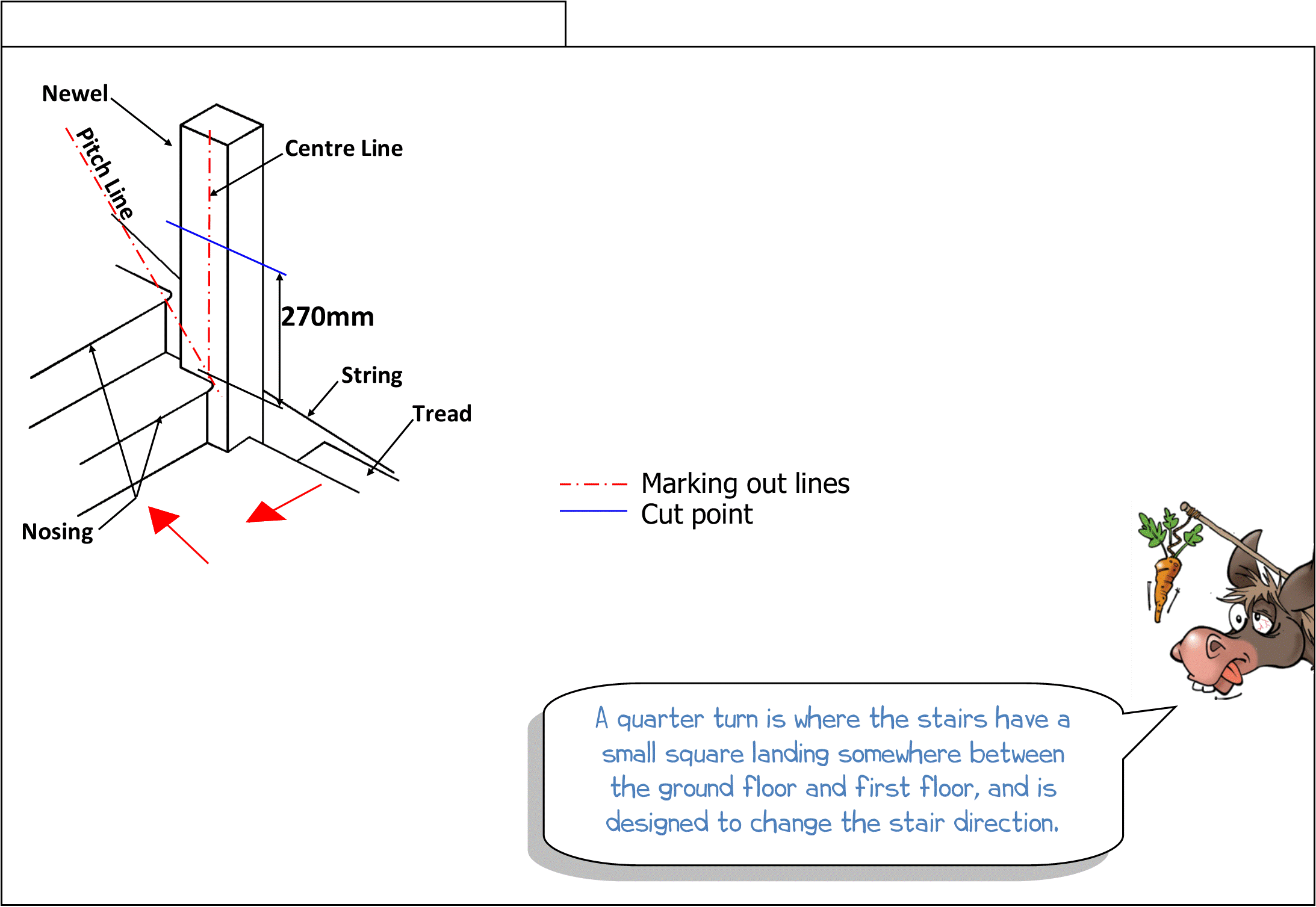 Step 9 - Mark quarter turn newel Fitting instructions, mark quarter turn newel, newel, centre line, pitch line, 270mm, string, tread, nosing, marking out lines, cut point, drilling wall, installing white oak parts, how to drill wall, Richard Burbidge, Heritage, WHITE OAK , stair parts, newels, handrails, handrail, Step 9, Mark quarter turn newel, Wonkee Donkee says "A quarter turn is where the stairs have a small square landing somewhere between the ground floor and first floor, and is designed to change the stair direction."